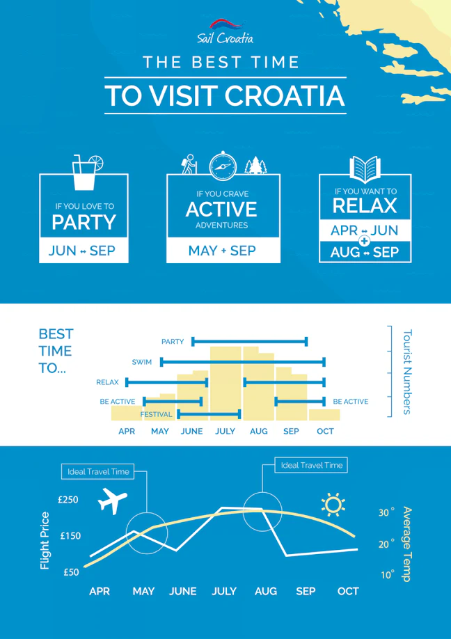 when_is_the_best_time_to_visit_croatia_1_57dbf0e291